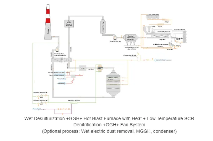 flue gas purification