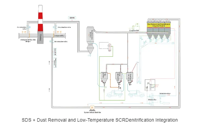 flue gas treatment methods