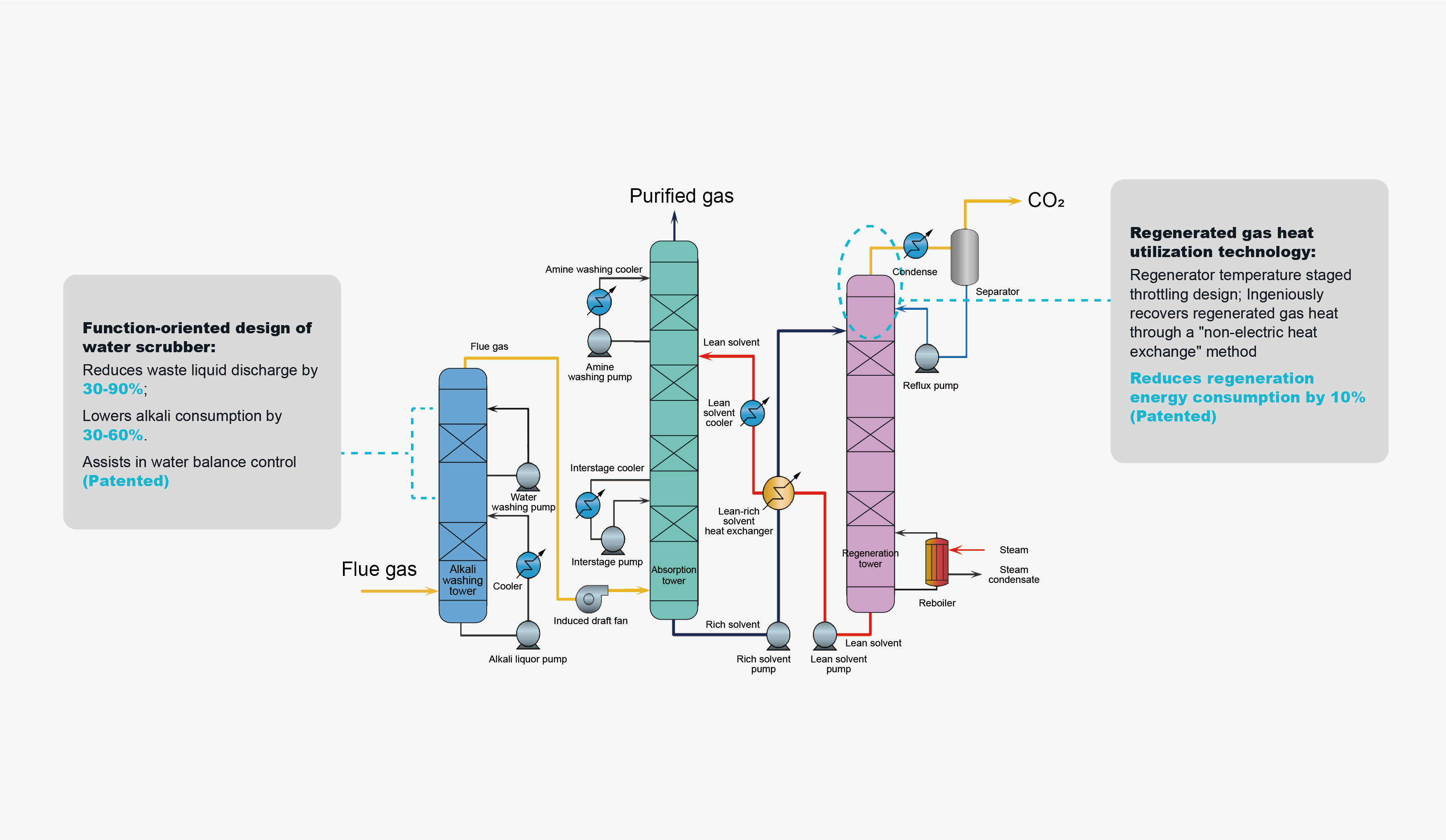 Tonexus Wet Scrubbing Technology