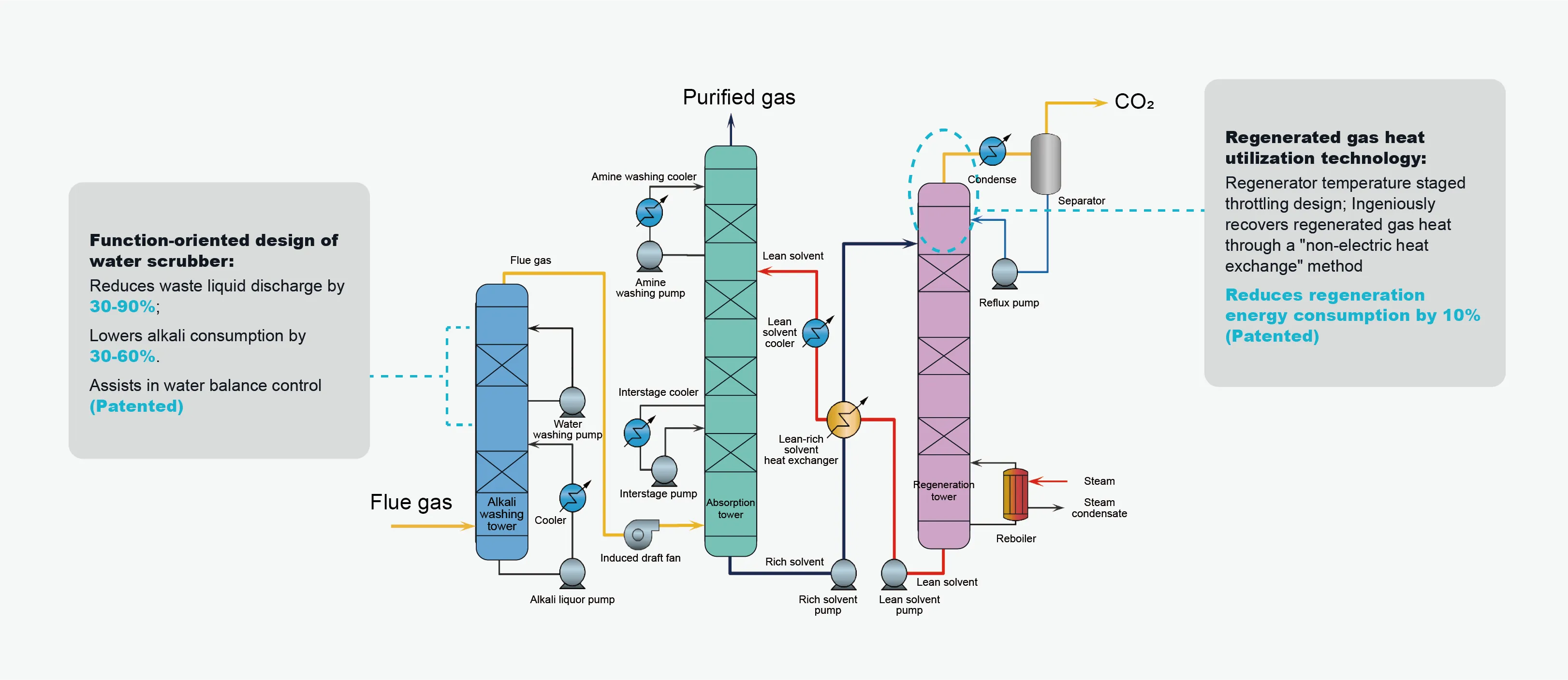 Wet Scrubbing Technology