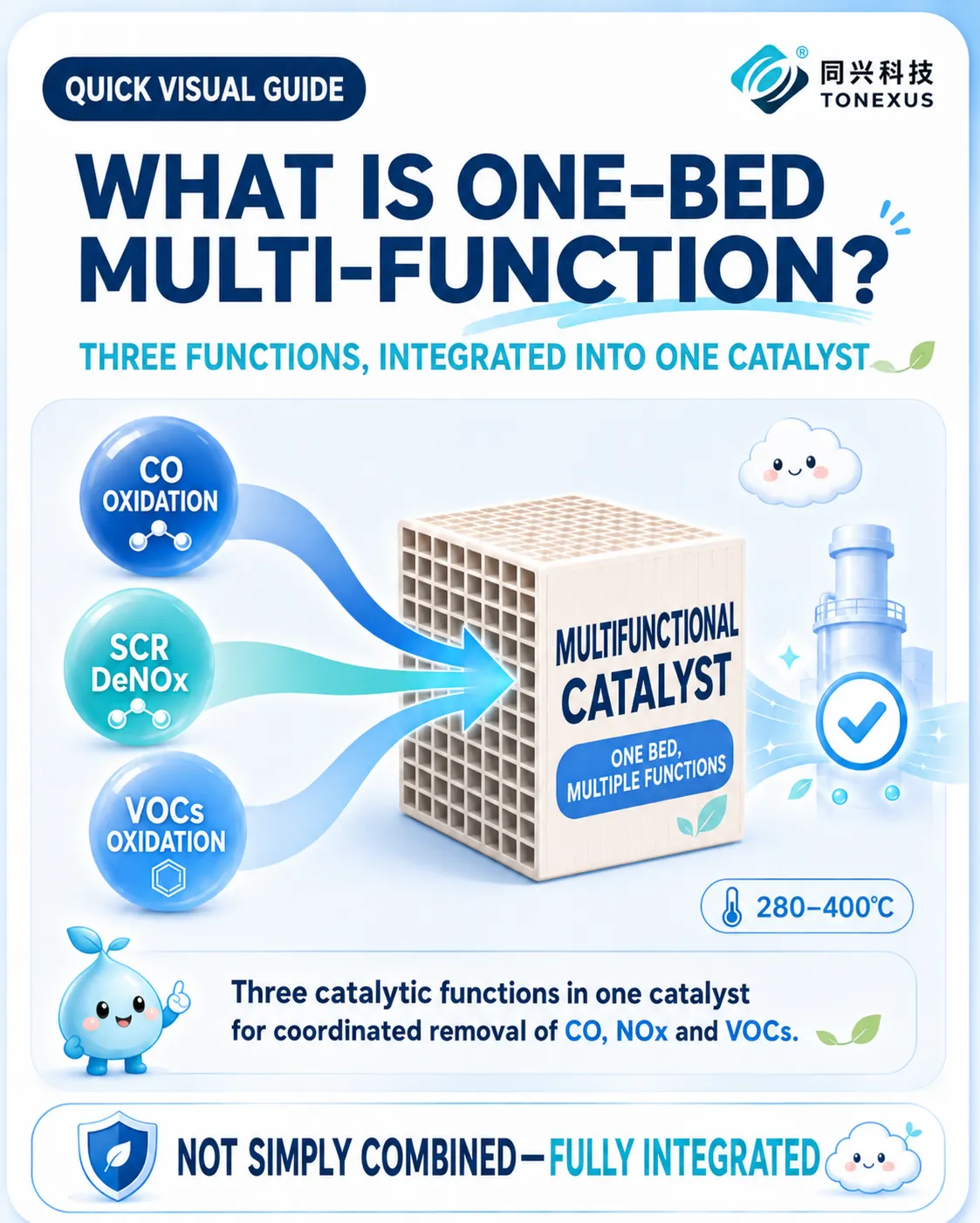 SCR? CO? Not This Time—It’s the Multifunctional Catalyst !