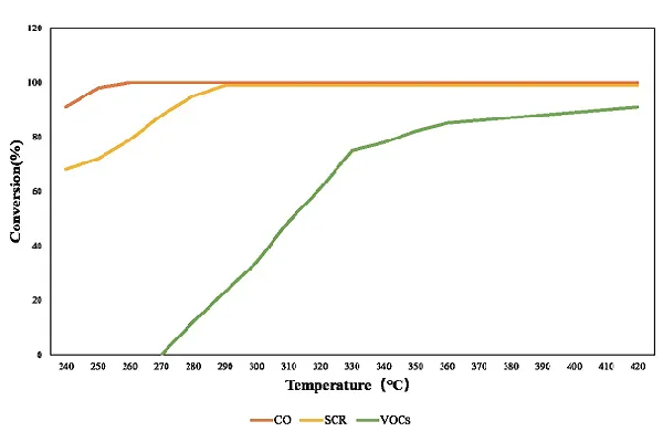 Integration of Multi-Functional Catalysts
