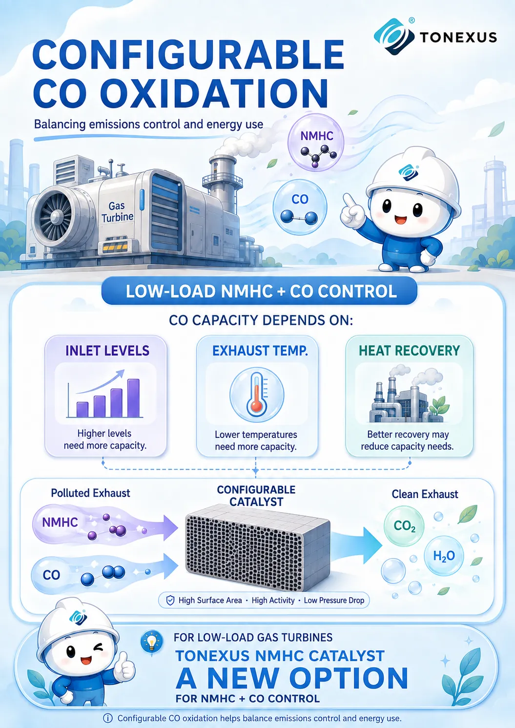 How Can the TONEXUS NMHC Catalyst Ease Emissions Control Challenges During Low-Load Gas Turbine Operation?