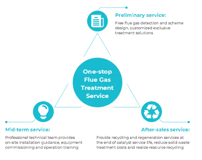 Customized Service System